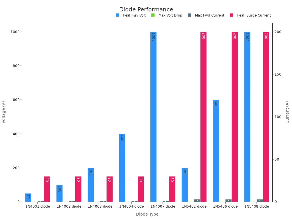 Bar chart showing diode voltage and current ratings for rectification performance.