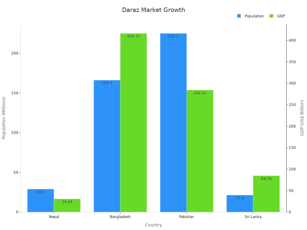 Bar chart comparing population and GDP across four South Asian countries