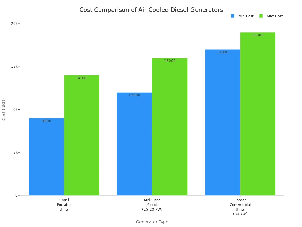 Bar chart comparing minimum and maximum costs of different air-cooled diesel generator types