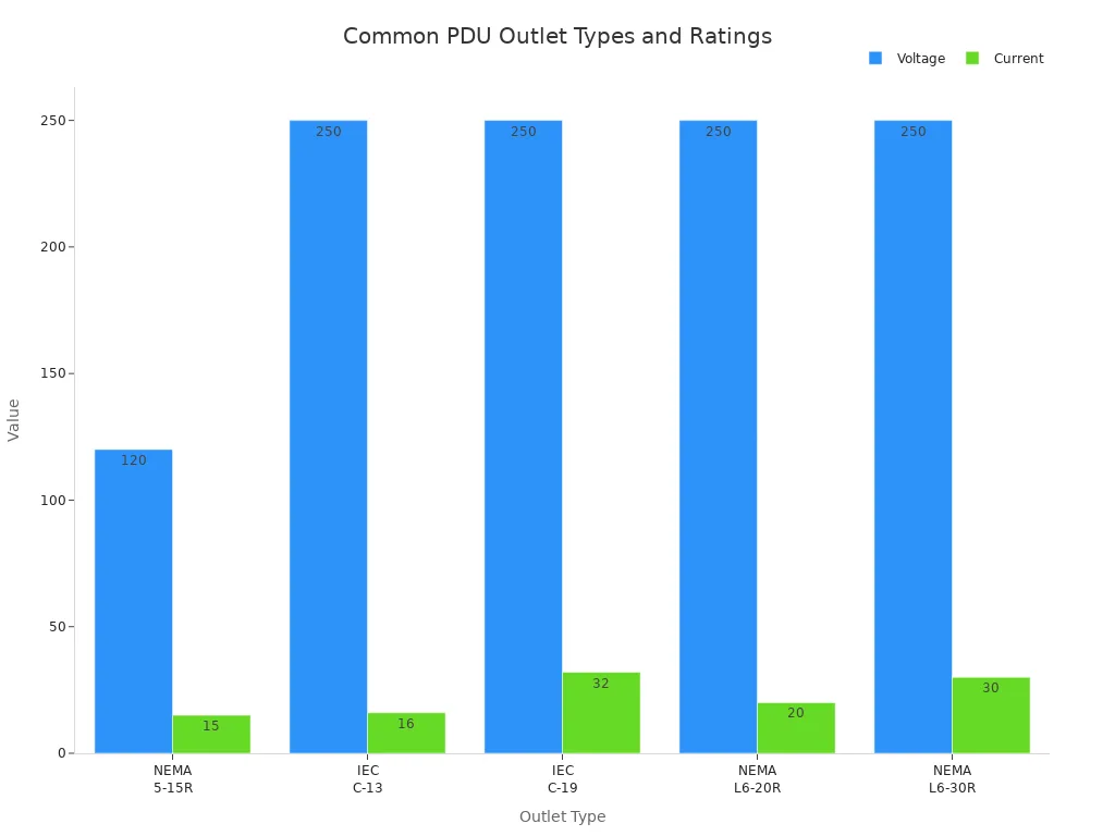 Bar chart comparing voltage and current ratings for common PDU outlet types