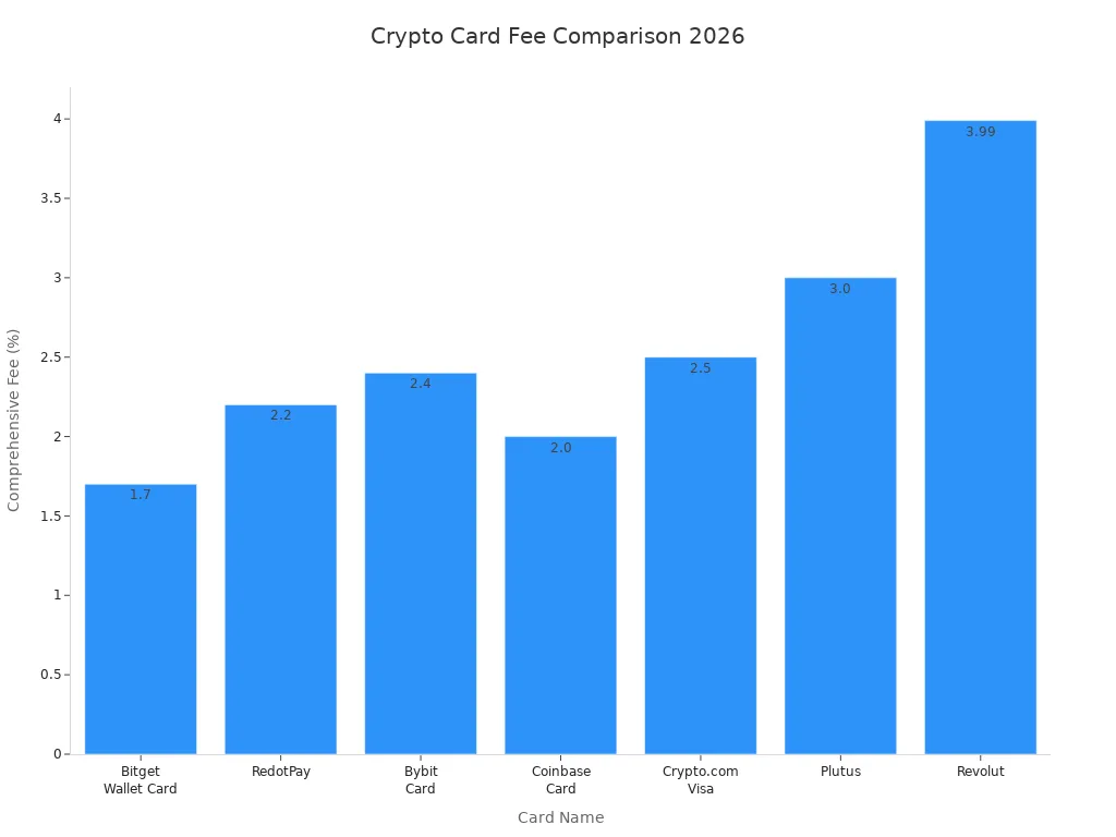 Bar chart comparing comprehensive fees of top crypto cards in 2026