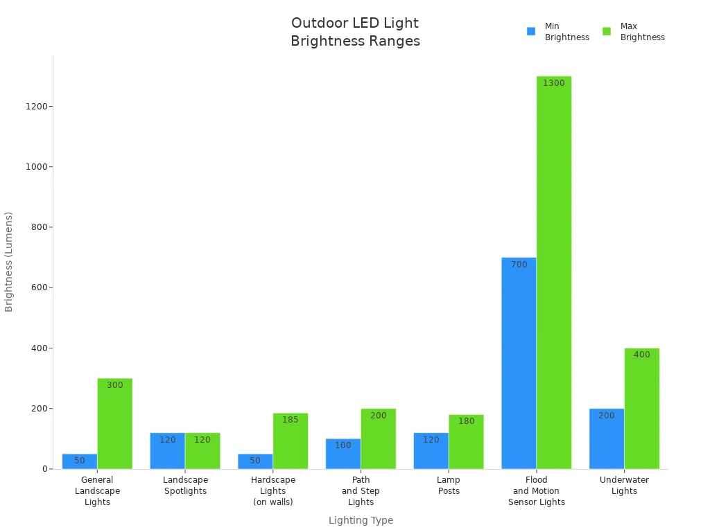 Bar chart showing minimum and maximum brightness ranges for various outdoor LED lighting types
