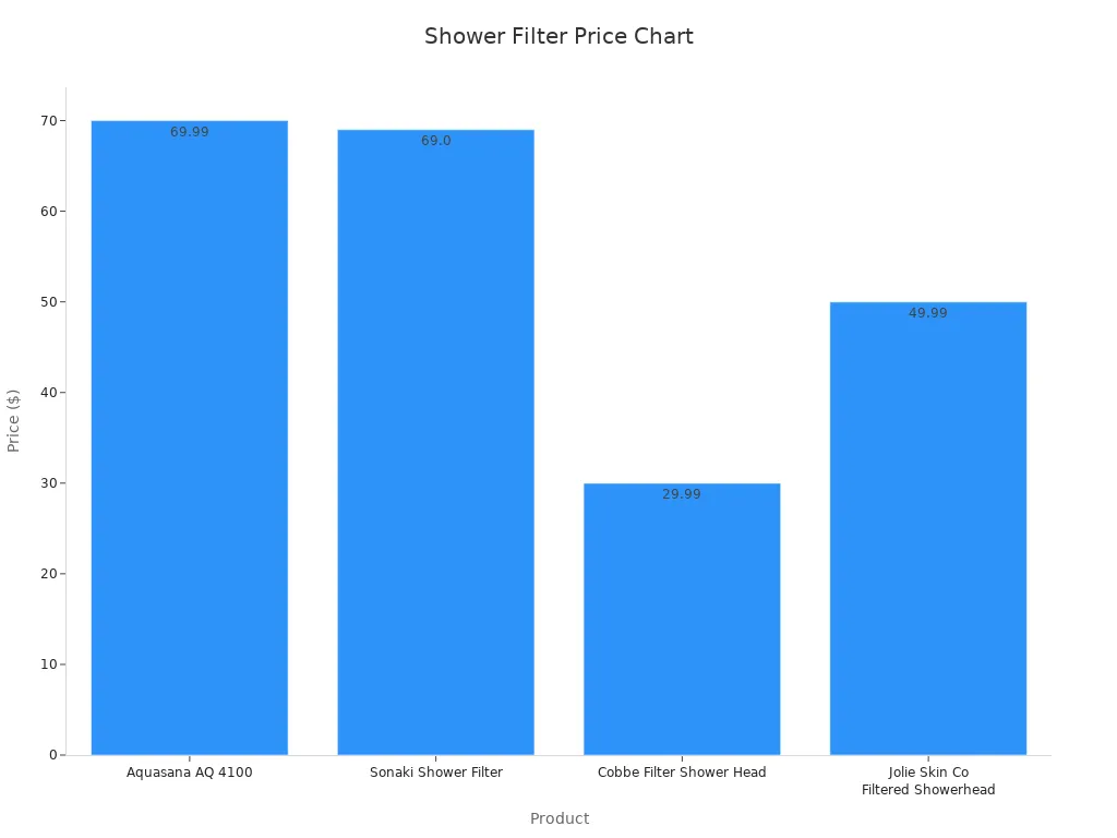 Bar chart comparing shower filter prices across four products