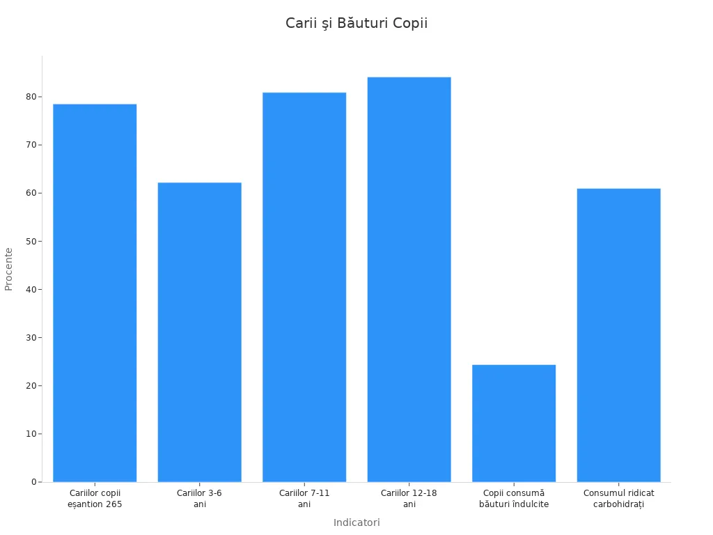 Grafic bară cu date despre cariile dentare şi consumul de băuturi îndulcite la copii