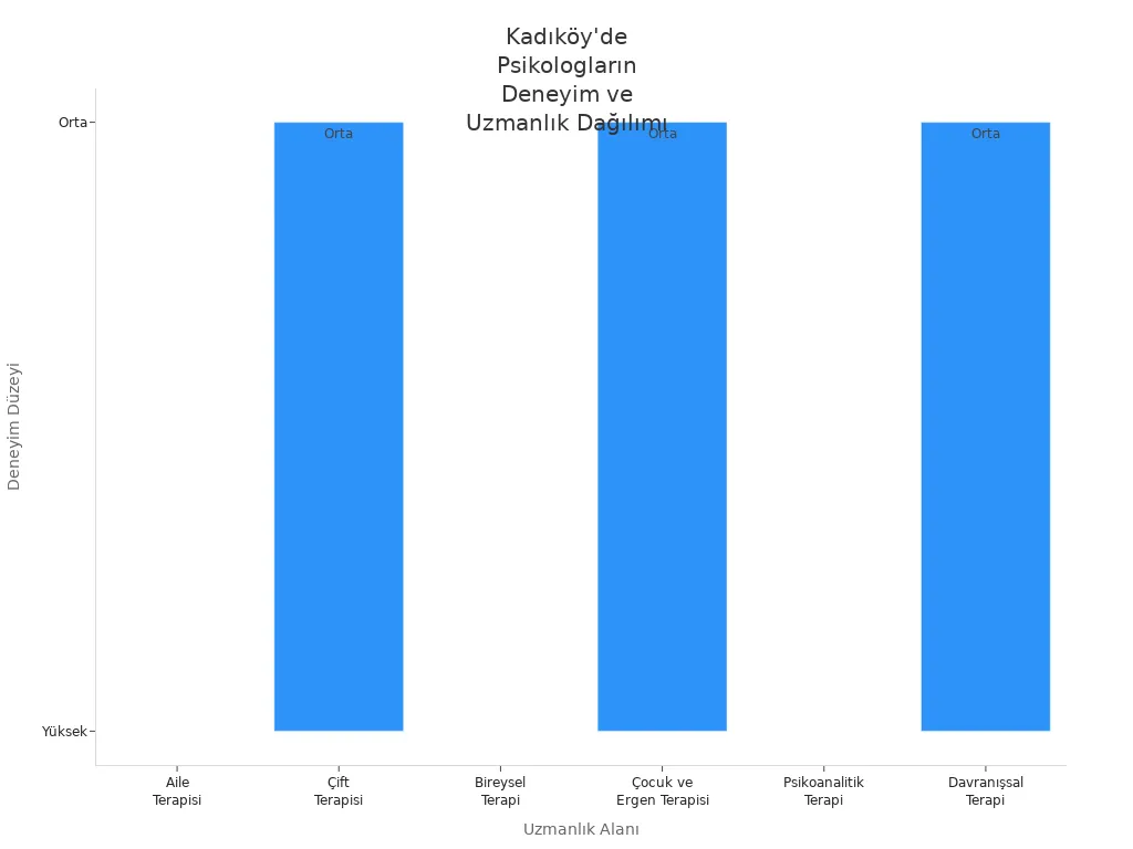 Kadıköy'deki psikologların uzmanlık alanlarına göre deneyim düzeylerini gösteren sütun grafik