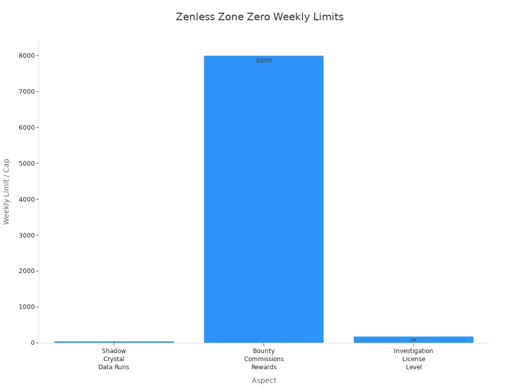 Bar chart comparing weekly limits for Shadow Crystal Data Runs, Bounty Commissions Rewards, and Investigation License Level in Zenless Zone Zero