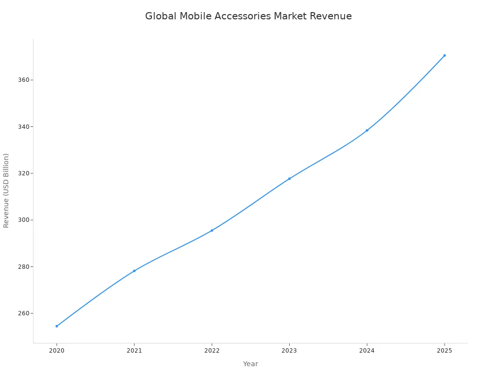 Line chart of global mobile accessories market revenue from 2020 to 2025
