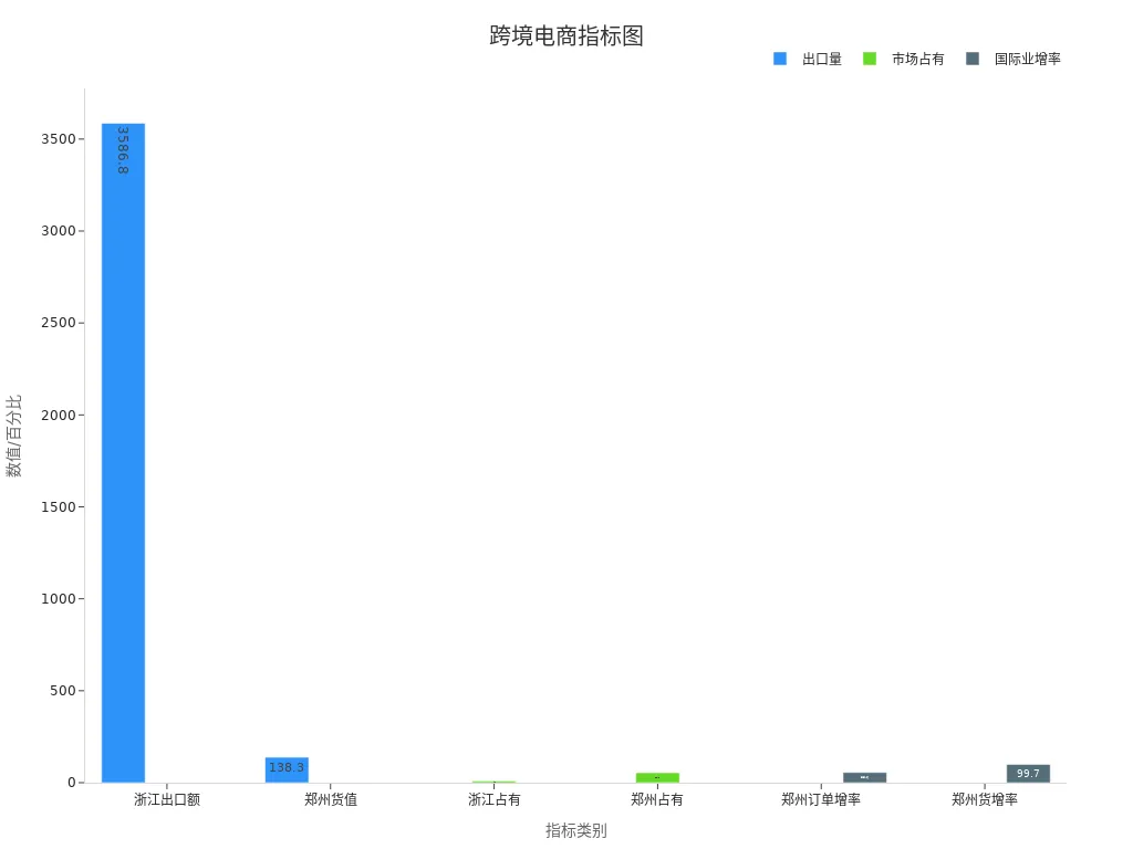 分组柱状图展示浙江与郑州跨境电商出口量、市场占有和国际业务增长率数据