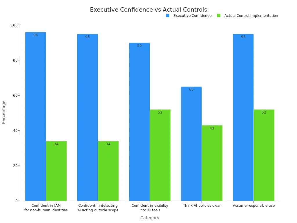 Grouped bar chart comparing executive confidence and actual control implementation percentages for AI agent access