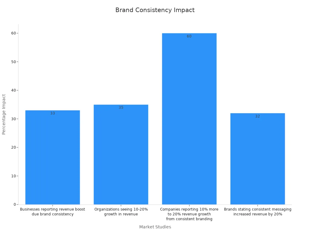Bar chart showing how brand consistency affects revenue
