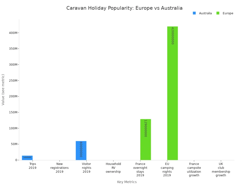 Bar chart comparing caravan holiday statistics in Europe and Australia
