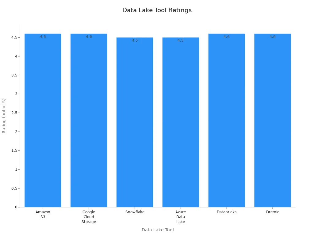 Bar chart comparing ratings of six data lake tools