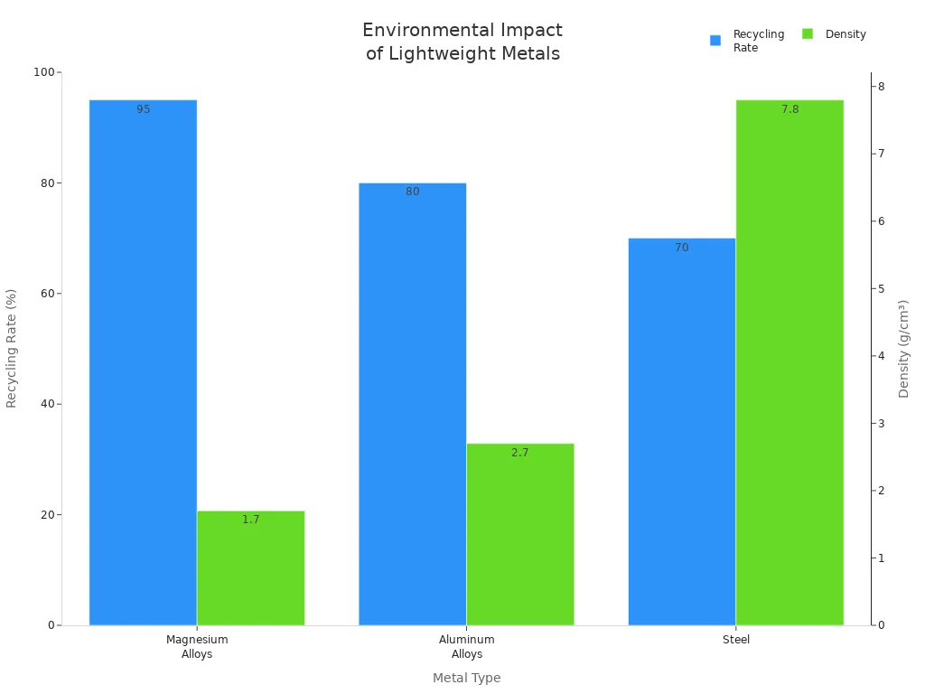 Grouped bar chart comparing recycling rate and density of magnesium alloys, aluminum alloys, and steel