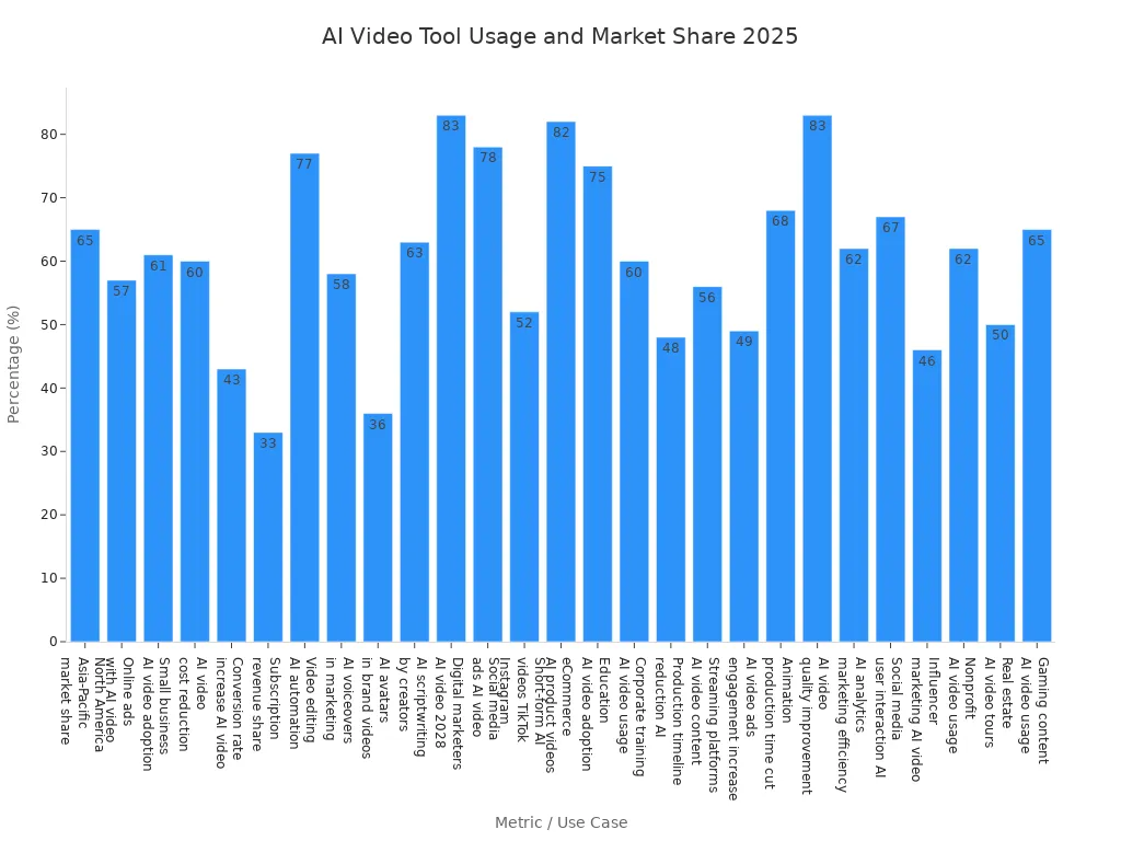 Bar chart showing adoption rates and market share of AI video content creator tools across industries in 2025