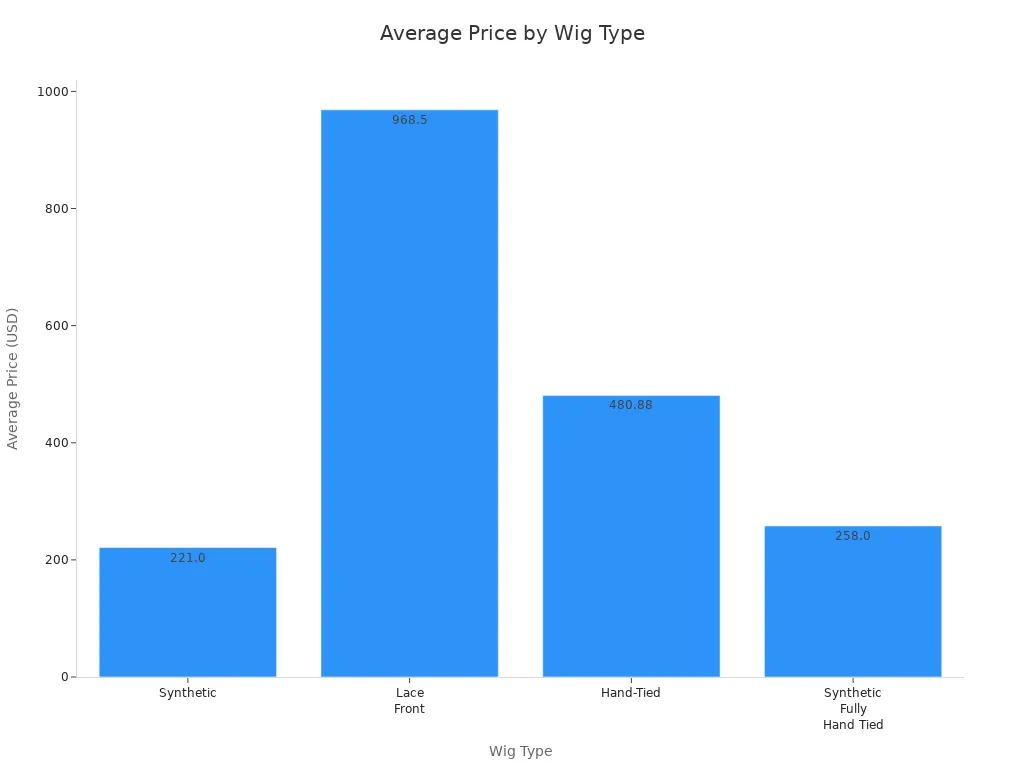Bar chart comparing average prices of synthetic, lace front, hand-tied, and synthetic fully hand tied wigs