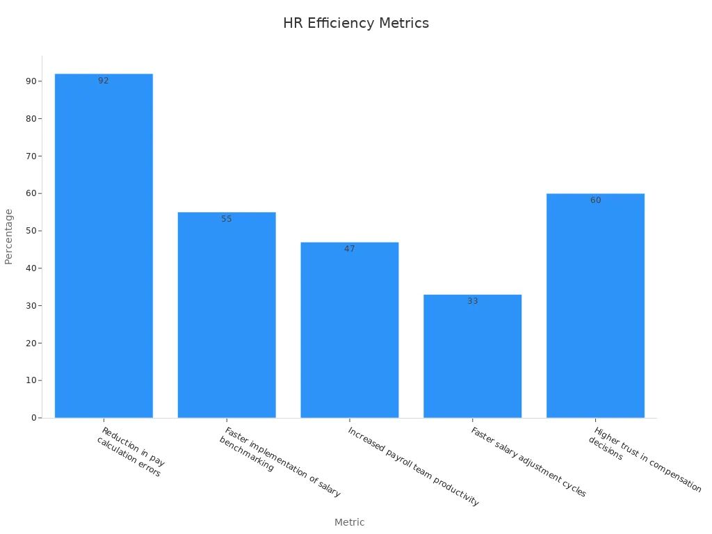Bar chart showing HR process efficiency metrics percentages