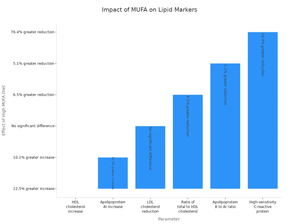 Bar chart showing the effects of high monounsaturated fat diets on cholesterol and related biomarkers compared to low MUFA diets.
