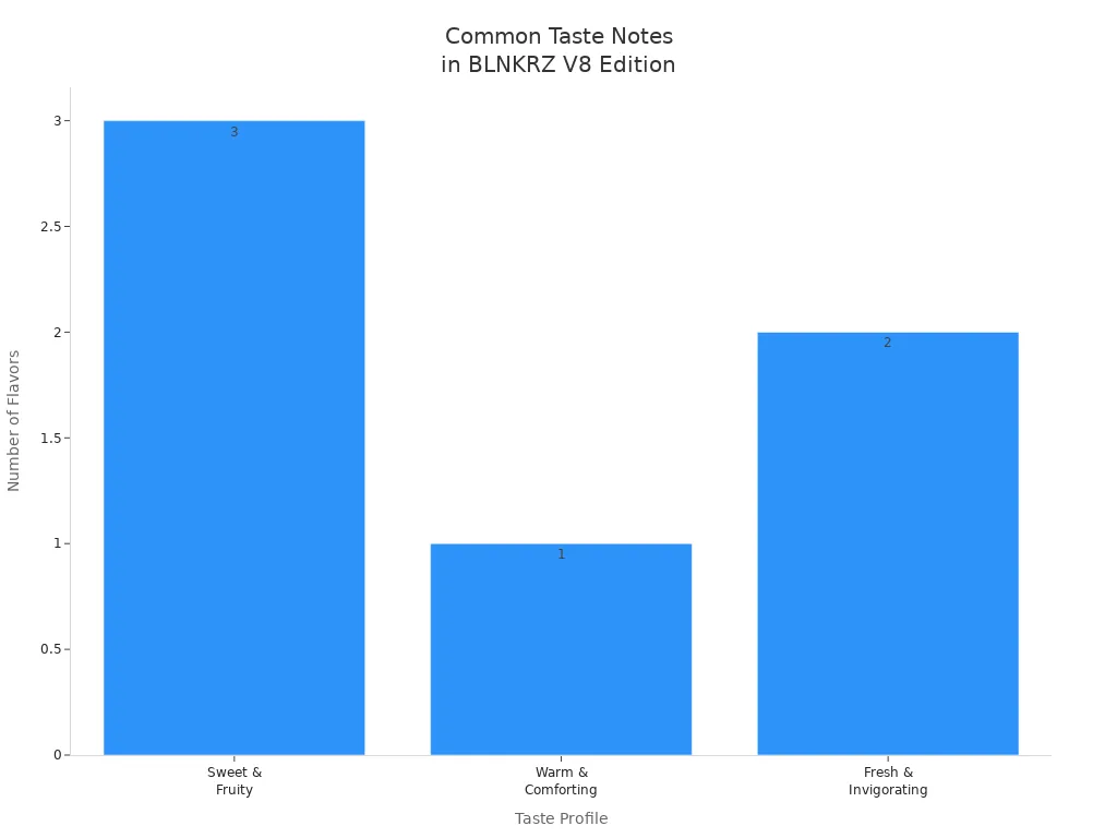 Bar chart showing frequency of taste profiles in BLNKRZ V8 Edition sweet vape flavors