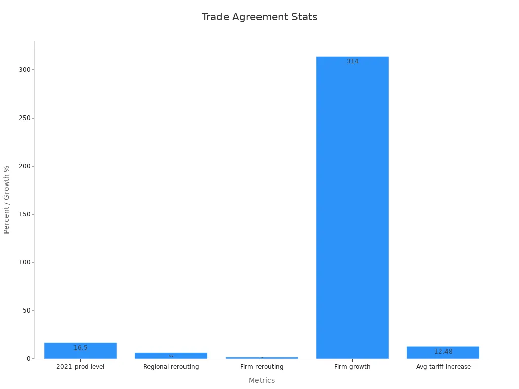 Bar chart showing percentage metrics supporting US-Vietnam Trade Agreement reshaping supply chains