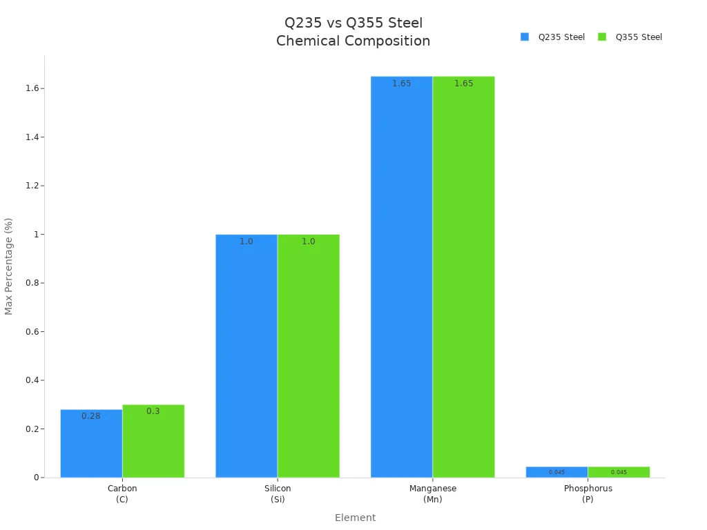 Bar chart comparing maximum chemical element percentages in Q235 and Q355 steel