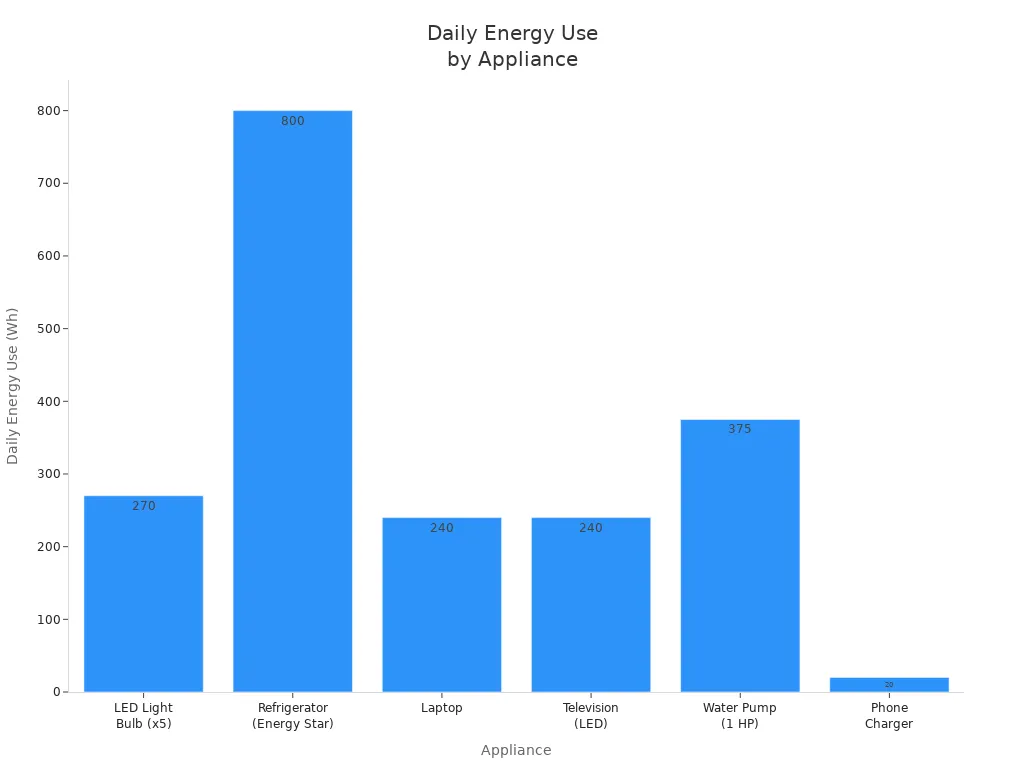 Bar chart comparing daily energy use of appliances in an off-grid system