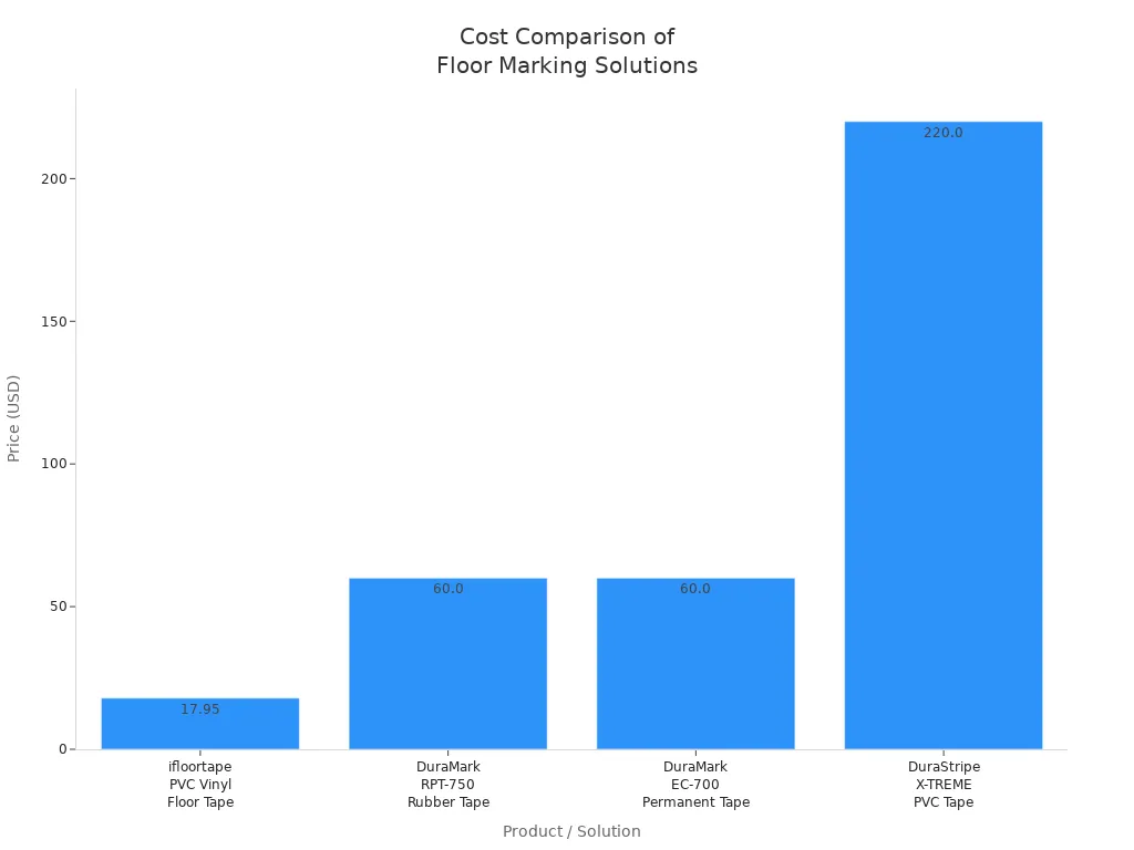 Bar chart comparing prices of PVC tape and alternative floor marking solutions