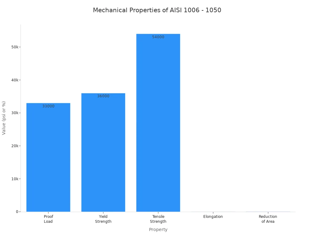 Bar chart showing mechanical properties of AISI 1006 - 1050 elevator bolts