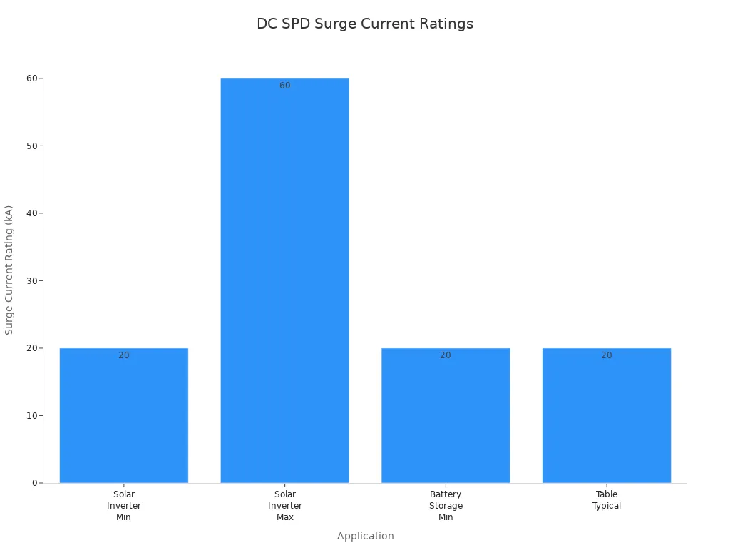 Bar chart comparing surge current ratings for solar inverters and battery storage systems