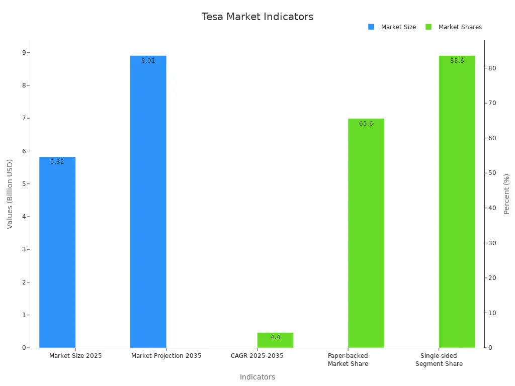 Bar chart showing Tesa SE market indicators with USD values and percentages