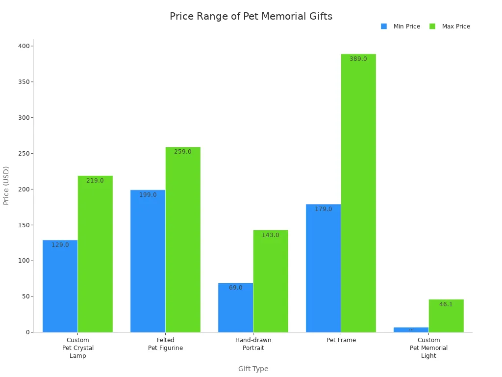 Bar chart comparing price ranges of custom pet crystal lamps and other memorial gifts