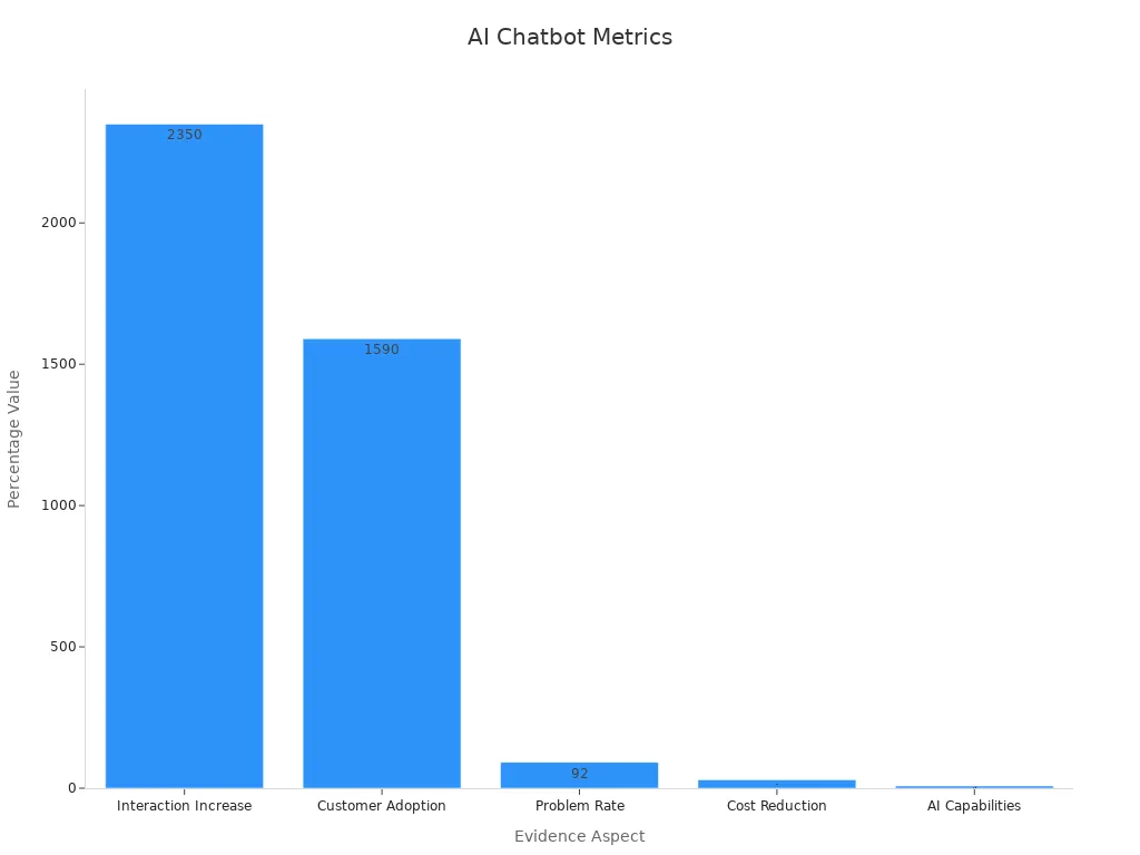 Bar chart displaying performance improvements from AI chatbots
