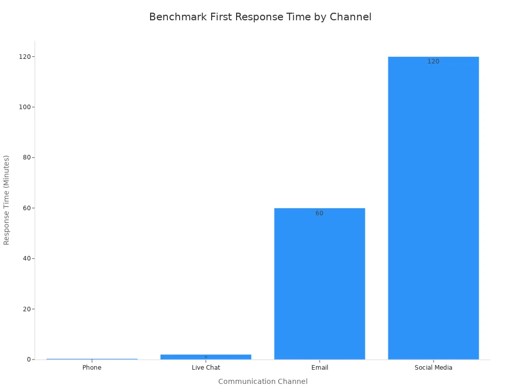 A bar chart comparing the benchmark first response times for Phone (0.33 minutes) , Live Chat (2 minutes), Email (60 minutes), and Social Media (120 minutes). The y-axis is labeled 'Response Time (Minutes)'.