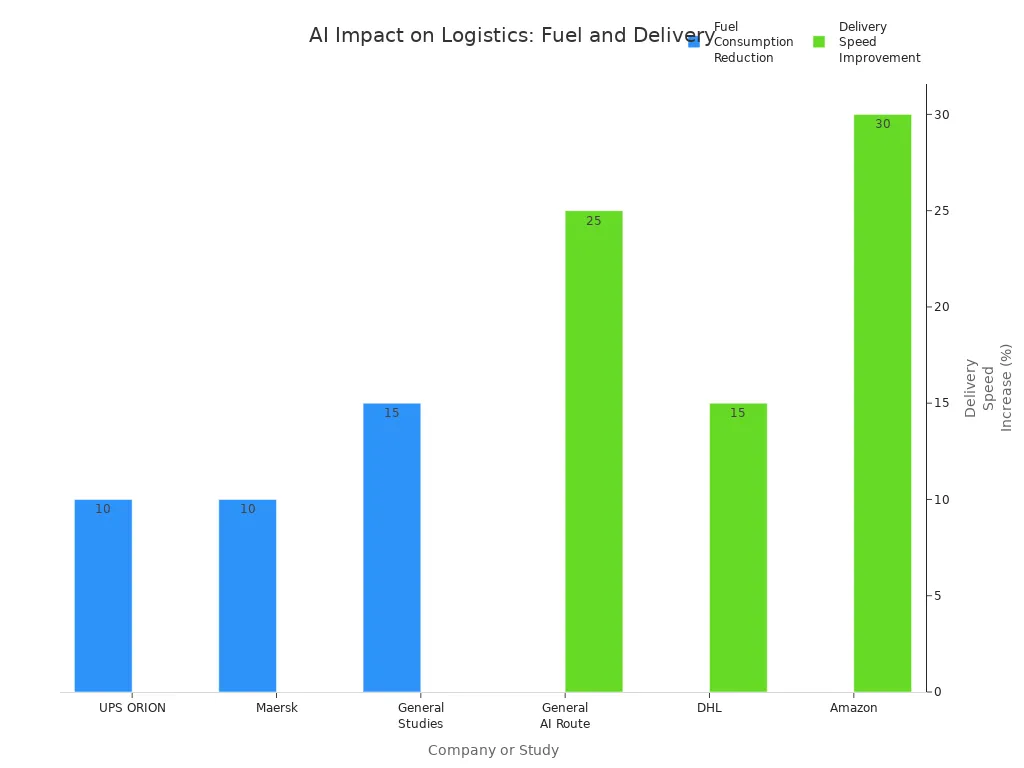 Bar chart showing AI-driven fuel reduction and delivery speed improvements for UPS, Maersk, DHL, Amazon, and general studies