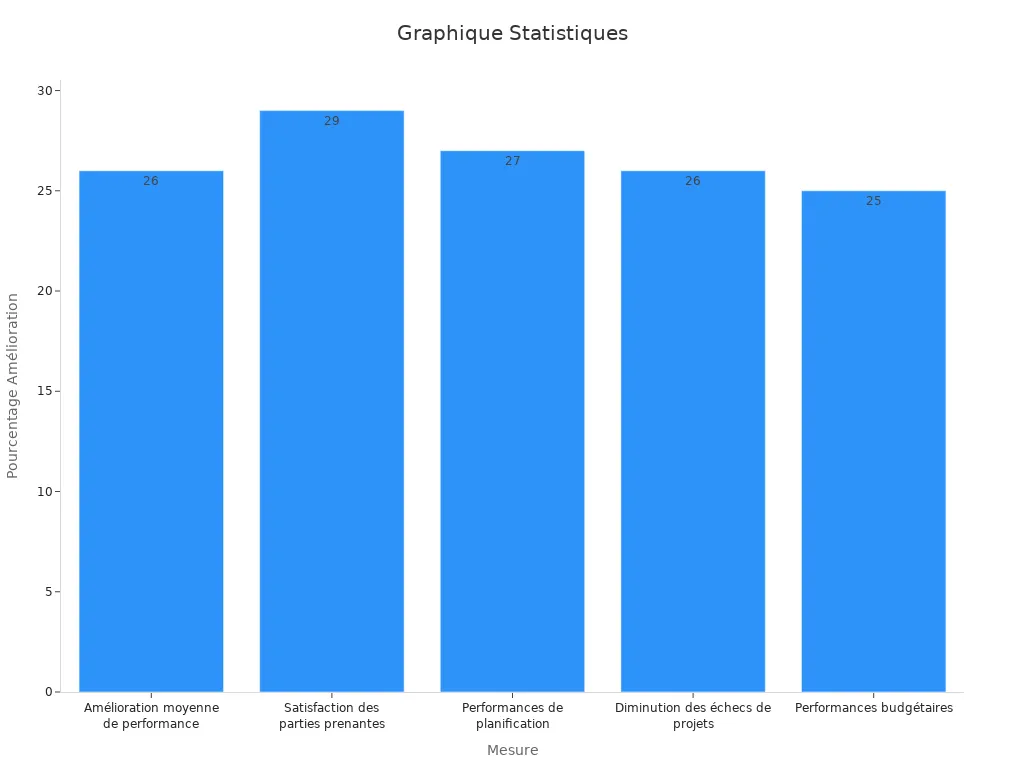 Graphique en barres montrant les pourcentages d'
                style=
