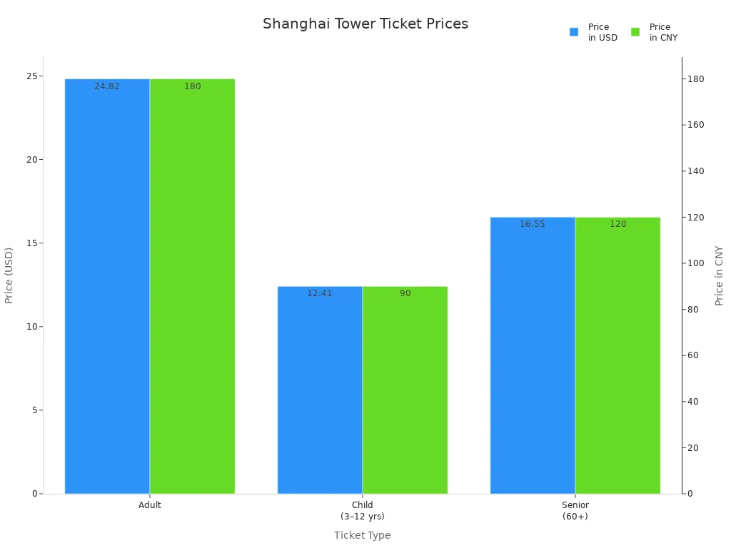 Bar chart comparing Shanghai Tower ticket prices for adults, children, and seniors in USD and CNY
