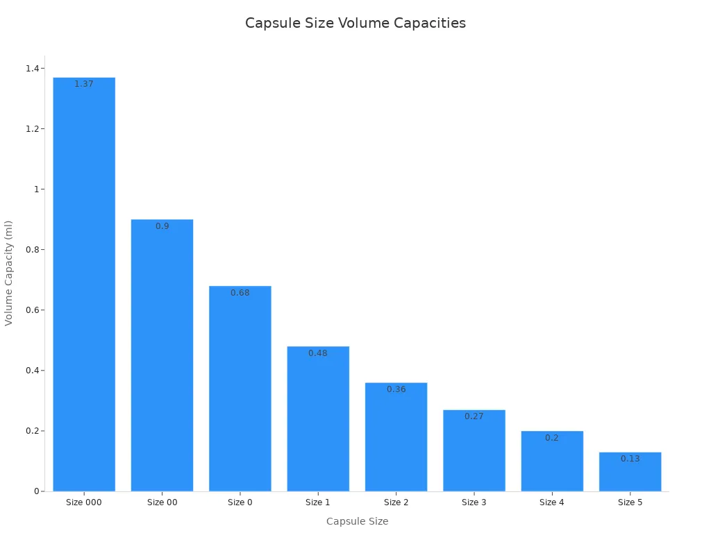 A bar chart comparing the volume capacity in milliliters across standard capsule sizes from Size 000 to Size 5.