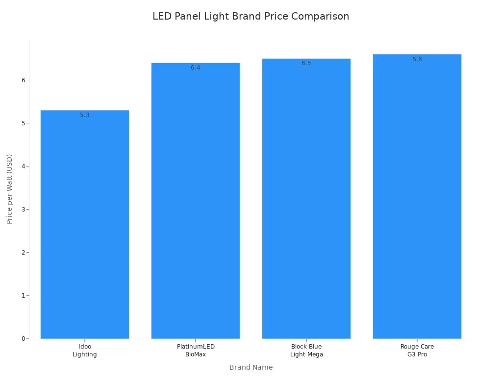 Bar chart comparing price per watt for four reputable LED panel light brands