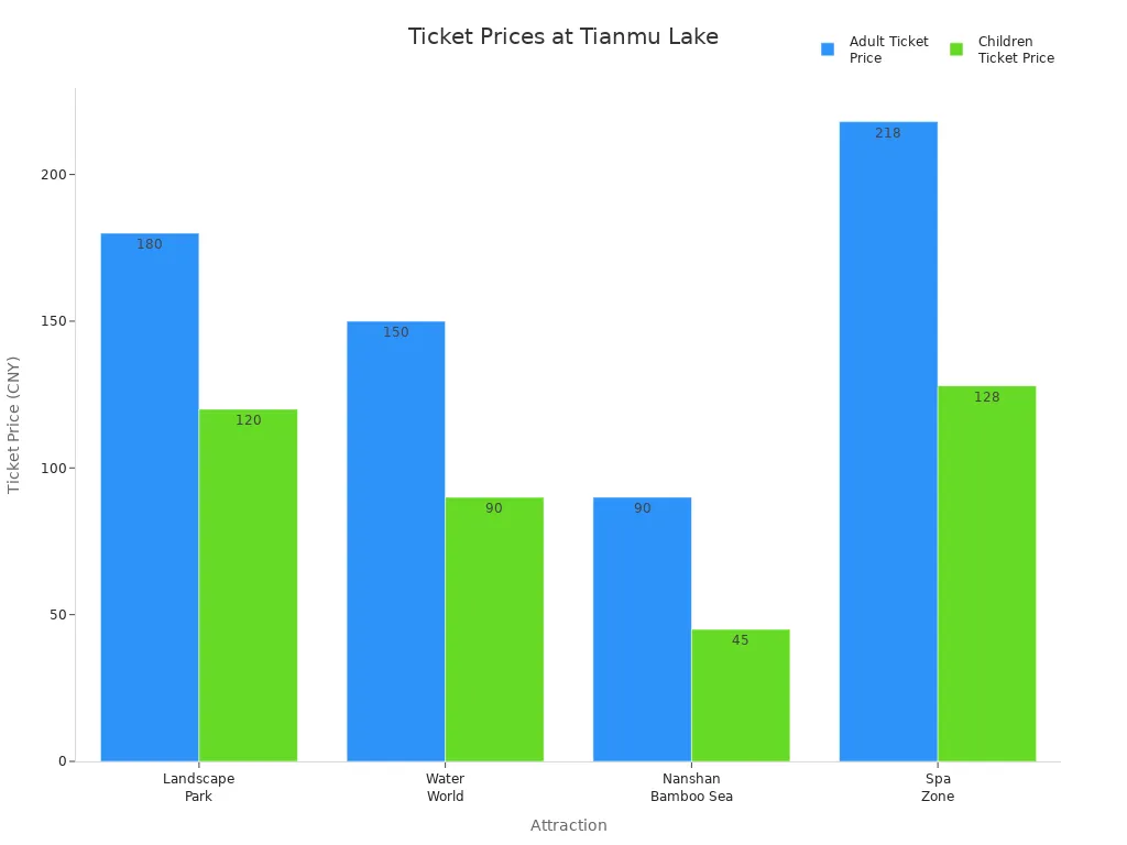 Bar chart comparing adult and children ticket prices for Tianmu Lake attractions