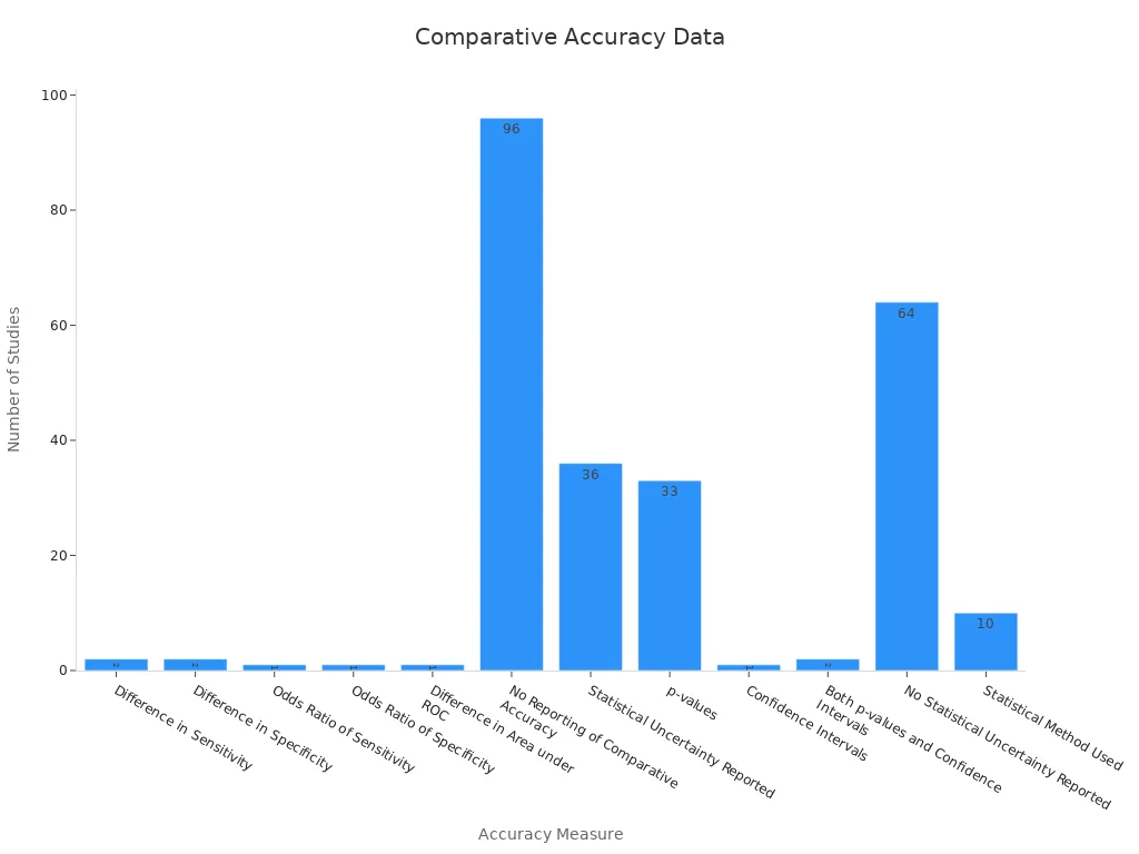 A bar chart showing the number of studies for each comparative accuracy measure