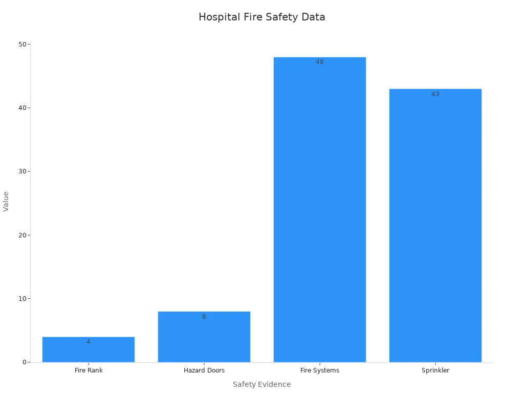 Understanding the Importance of Fire Doors in Hospitals | Foshan Qi'an Fireproof Shutter Doors Co.,Ltd. Bar chart comparing hospital fire safety noncompliance data across four categories