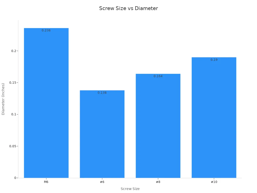 Bar chart comparing diameters of M6, #6, #8, and #10 screws