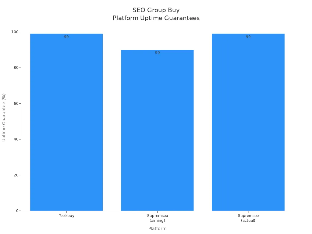 Bar chart comparing uptime guarantees of SEO group buy platforms