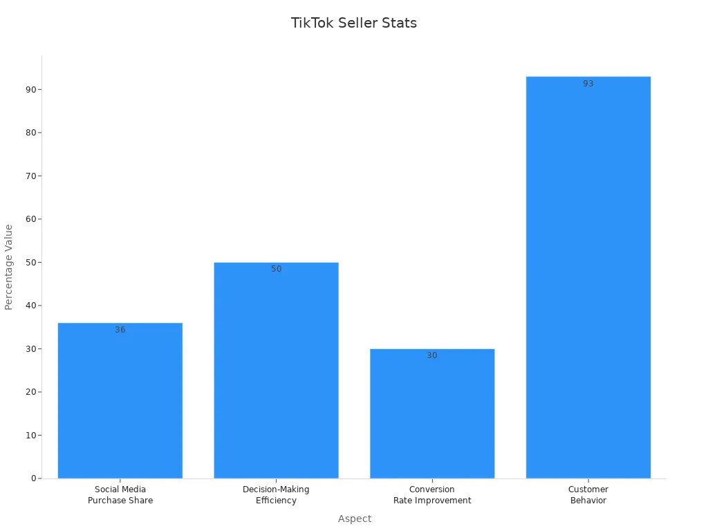 Bar chart showing TikTok Seller Center statistics with percentages
