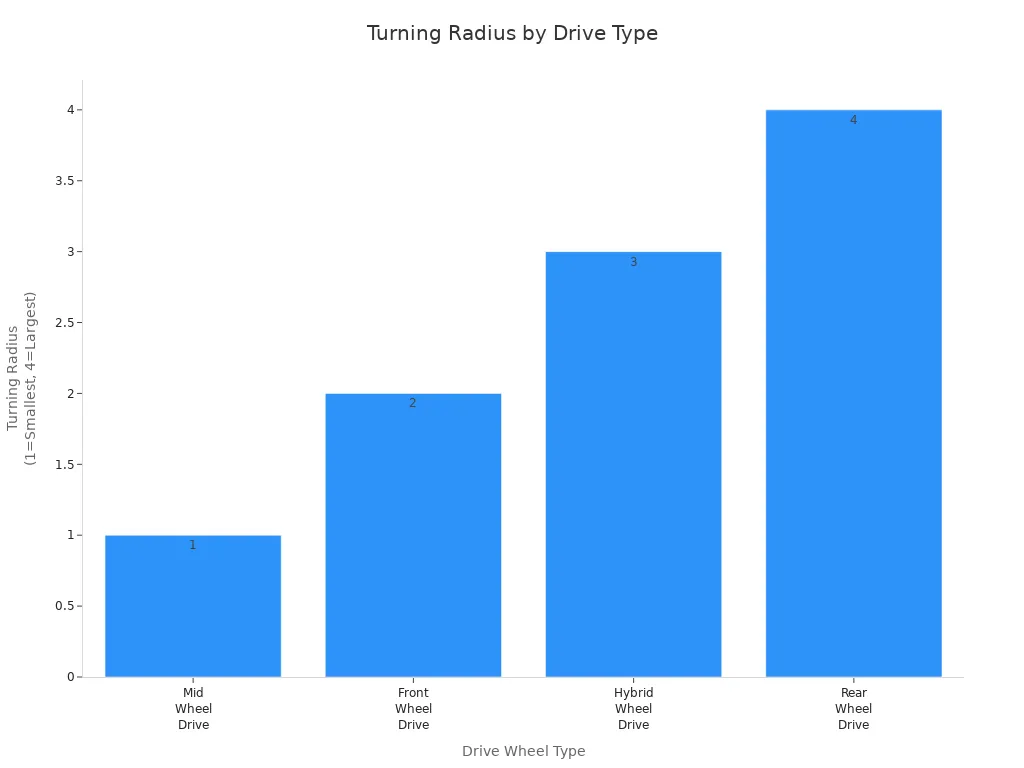 Bar chart comparing turning radius rank for four wheelchair drive types