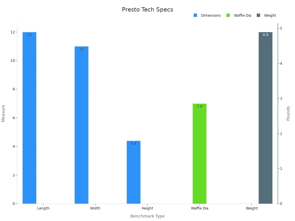 Bar chart showing Presto waffle maker benchmarks including dimensions, waffle diameter, and weight.