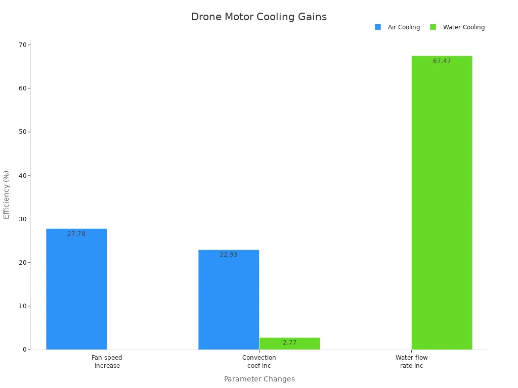 Bar chart showing cooling efficiency improvements for drone motor cooling using air and water methods