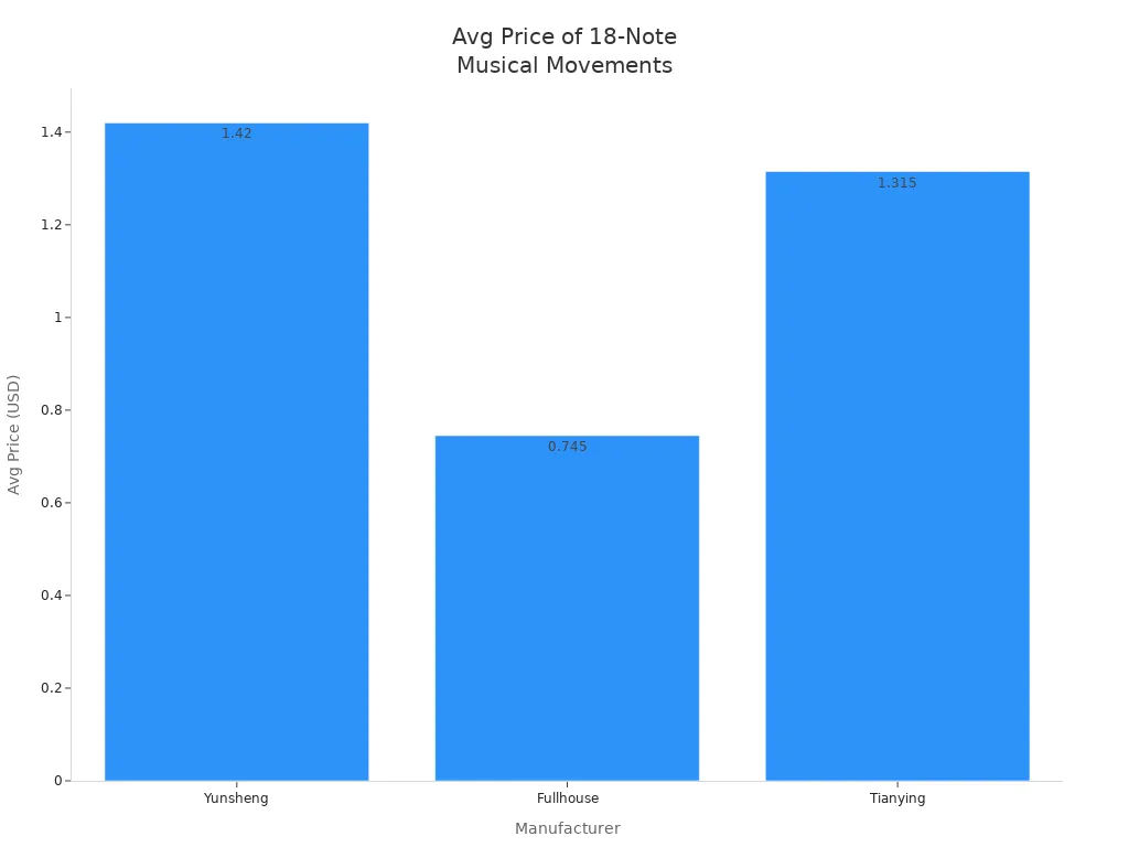 Bar chart comparing average retail prices of Yunsheng, Fullhouse, and Tianying 18-note musical movements
