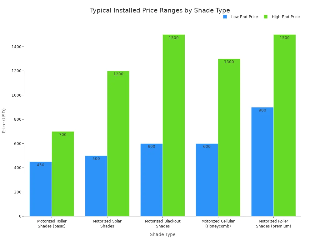 Bar chart comparing price ranges