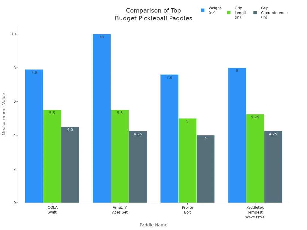 Bar chart comparing weight, grip length, and grip circumference of four budget pickleball paddles for learners