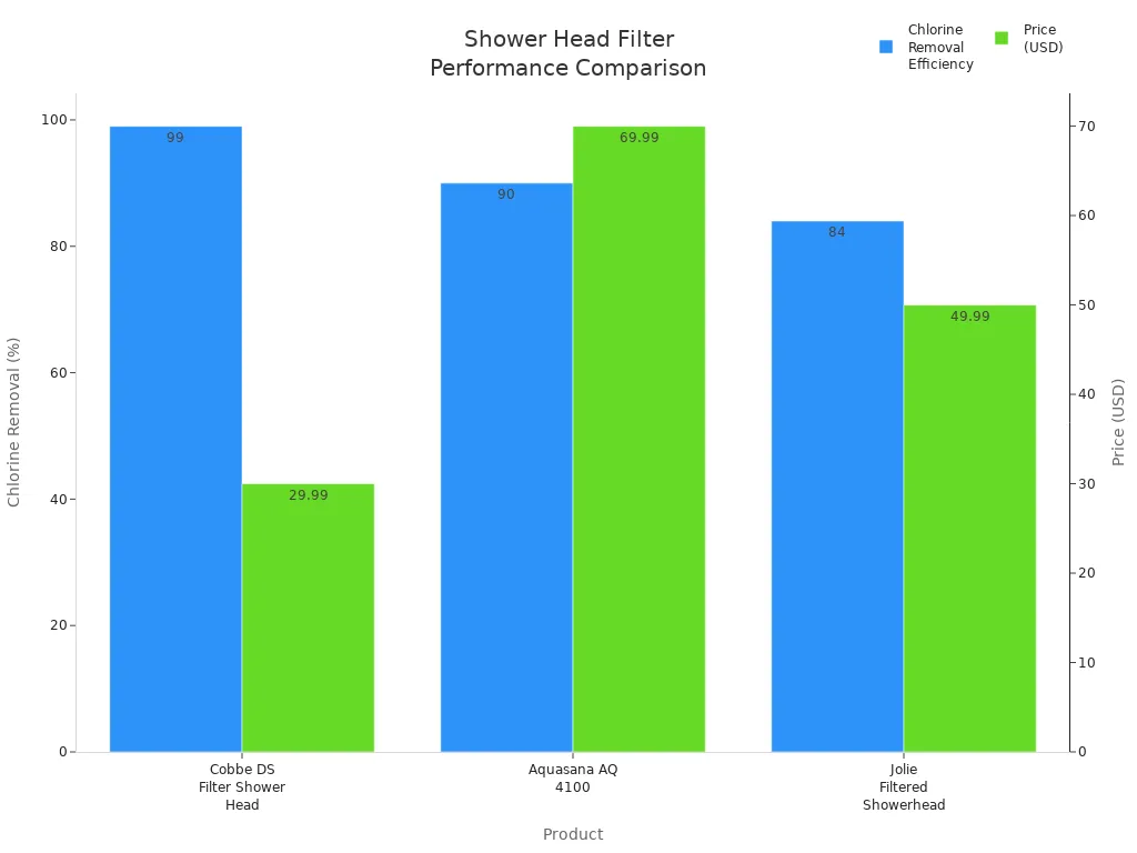 Bar chart comparing chlorine removal efficiency and price of Cobbe DS, Aquasana AQ 4100, and Jolie shower head filters